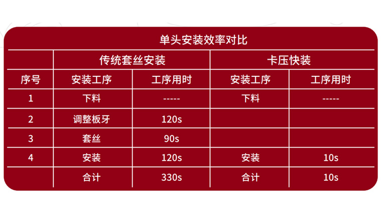 一插一卡完成安裝，效率極高